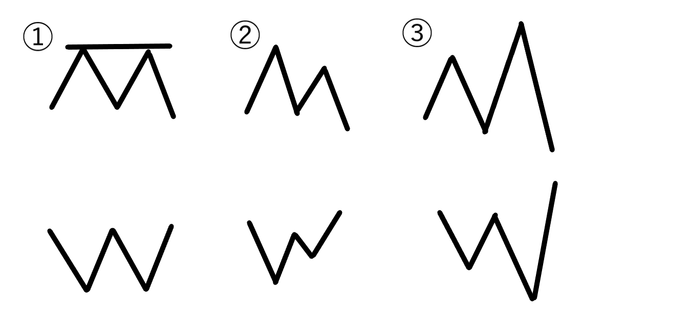 ダブルトップ　ダブルボトム　特徴