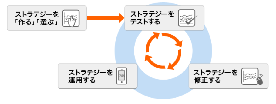 ちょいトレFX ストラテジー テスト PDCA
