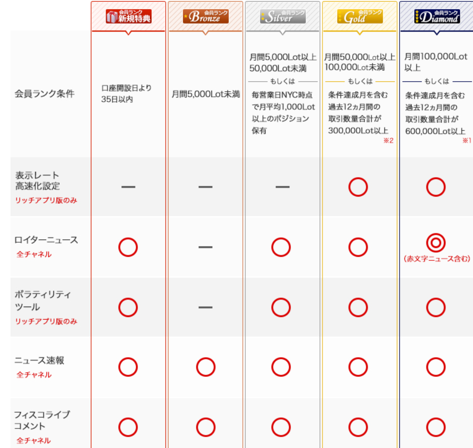 外為どっとコム 会員ランク サービス