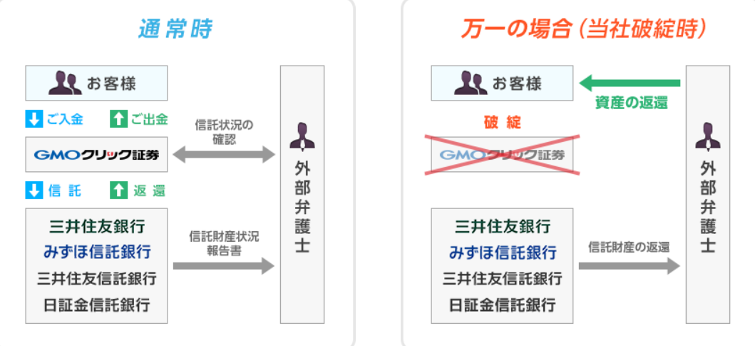 GMOクリック証券 信託保全 説明