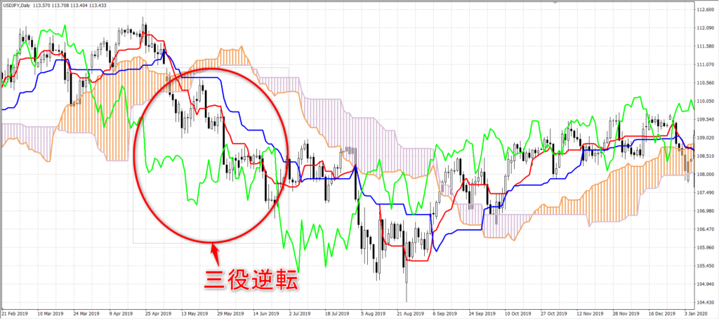 三役逆転 一目均衡表 FX