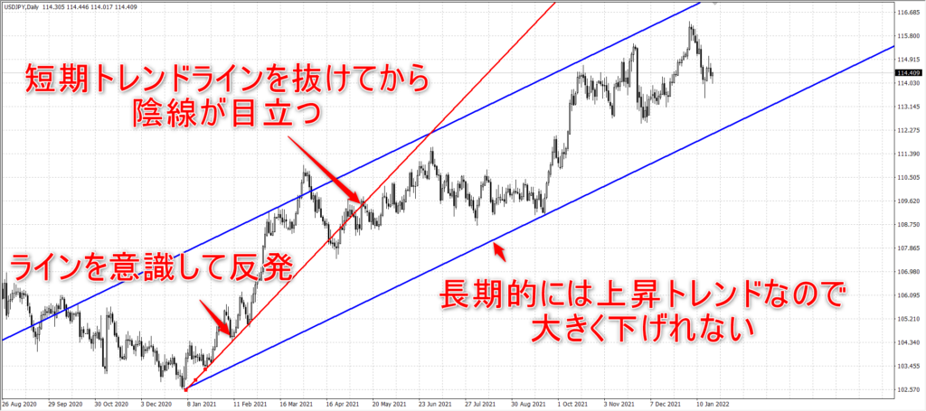平行線　トレンドライン