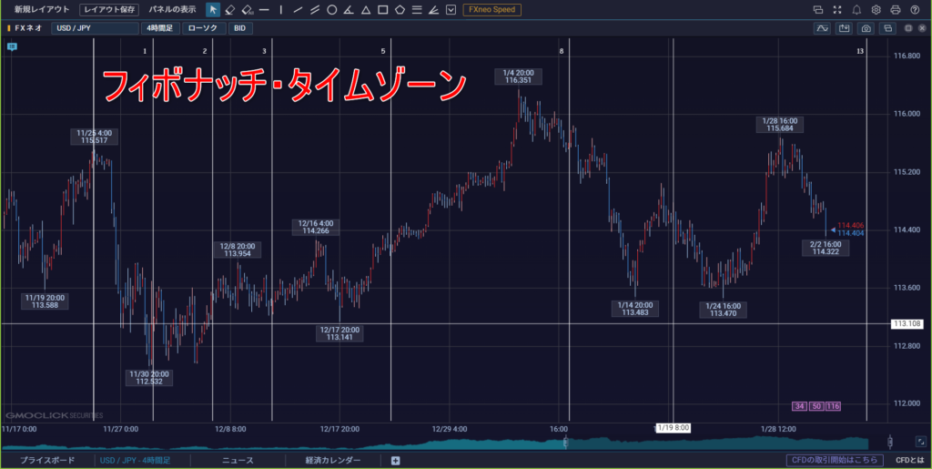 FX　フィボナッチ・タイムゾーン