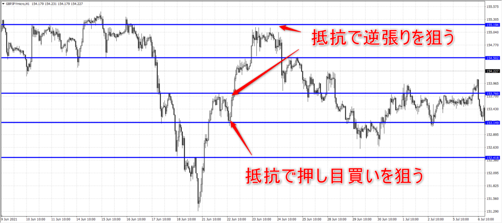 V字回復　トレード戦略　押し目買い　逆張り