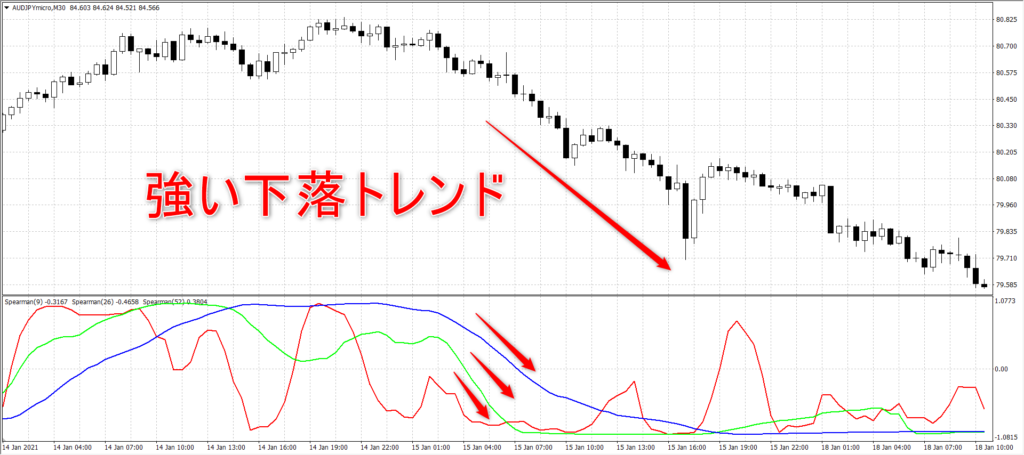 FX RCI トレンド発生