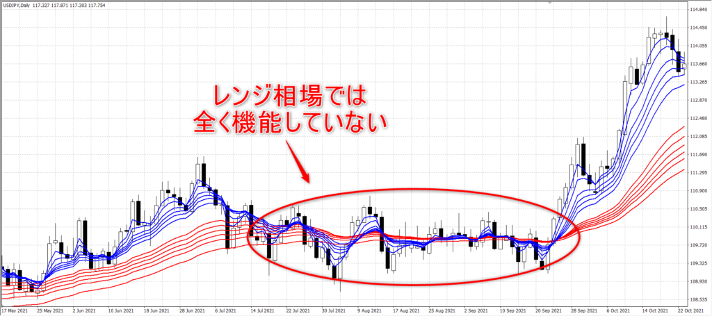 FX GMMA レンジ相場