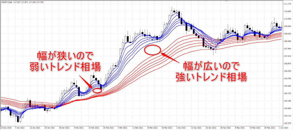 FX GMMA トレンド相場 強い 弱い