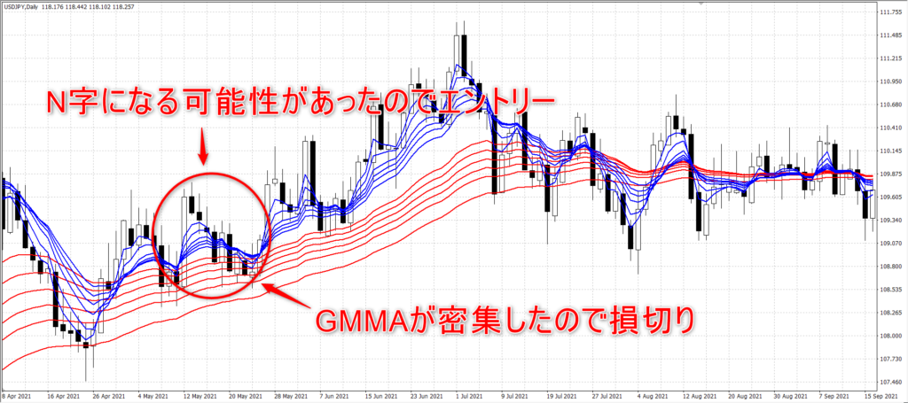 FX GMMA 損切り