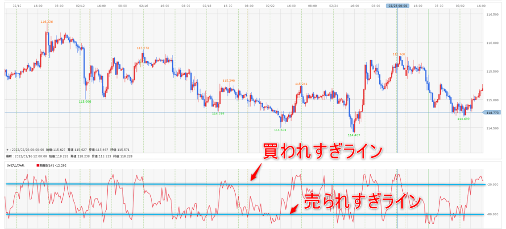 FX　ウィリアムズ％R　買われすぎ　売られすぎ　説明