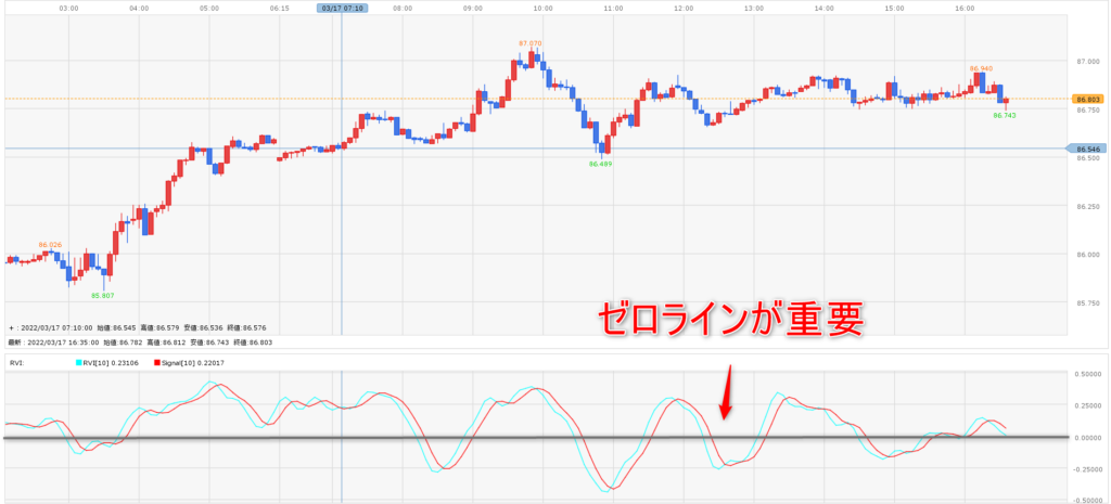 FX RVI ゼロライン 見方