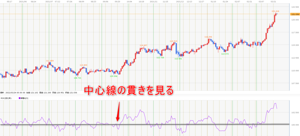 ROC　中心線　貫く　使い方