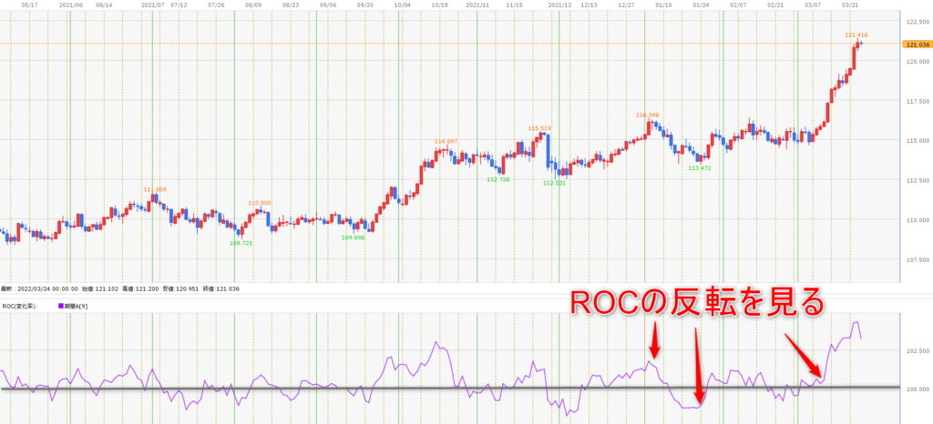 ROC　FX　反転　売買タイミング　使い方
