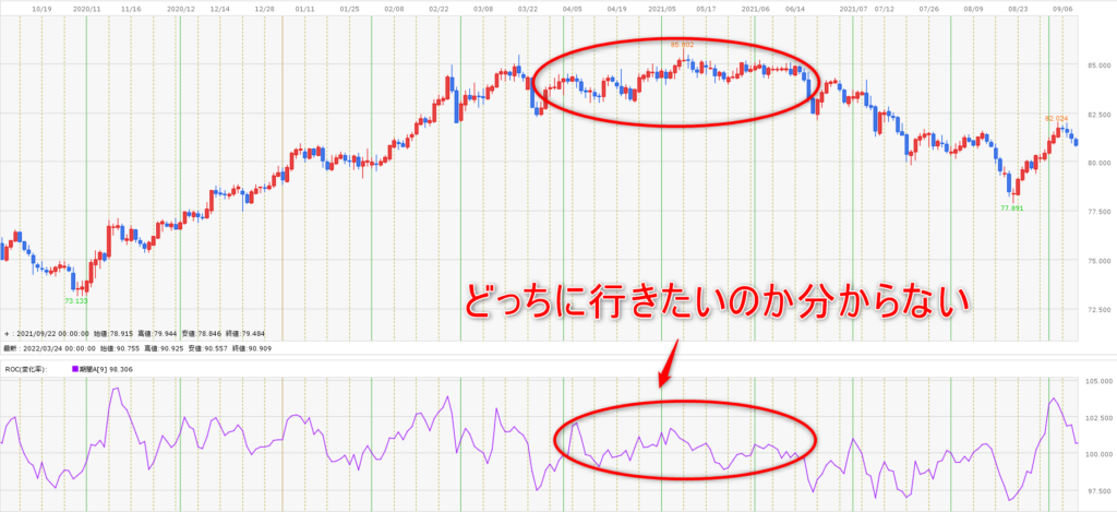 FX　ROC　注意点　ダマシ　レンジ相場