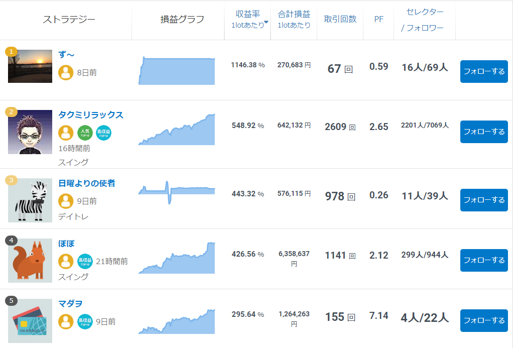 みんなのシストレ 収益率ランキング
