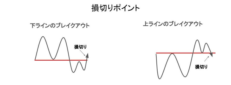 ブレイクアウト手法の損切り