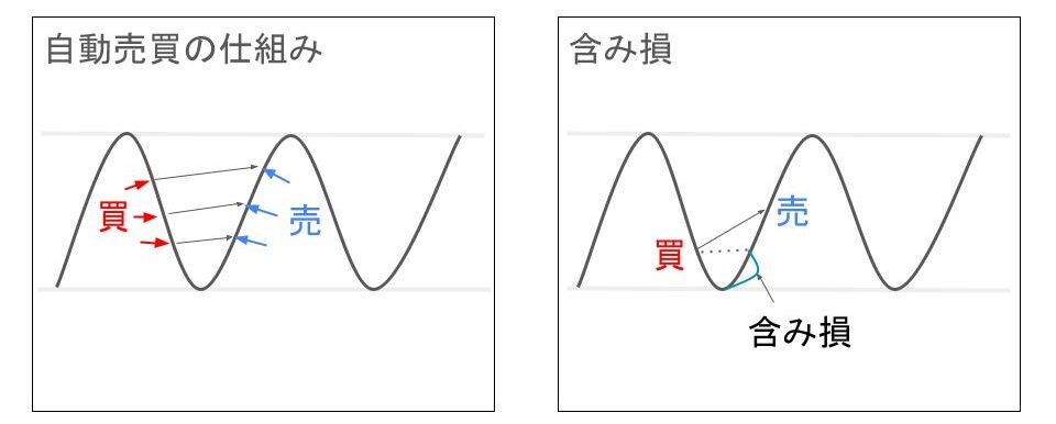 含み損　自動売買