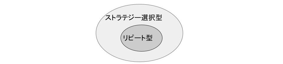 リピート型　ストラテジー選択型　表