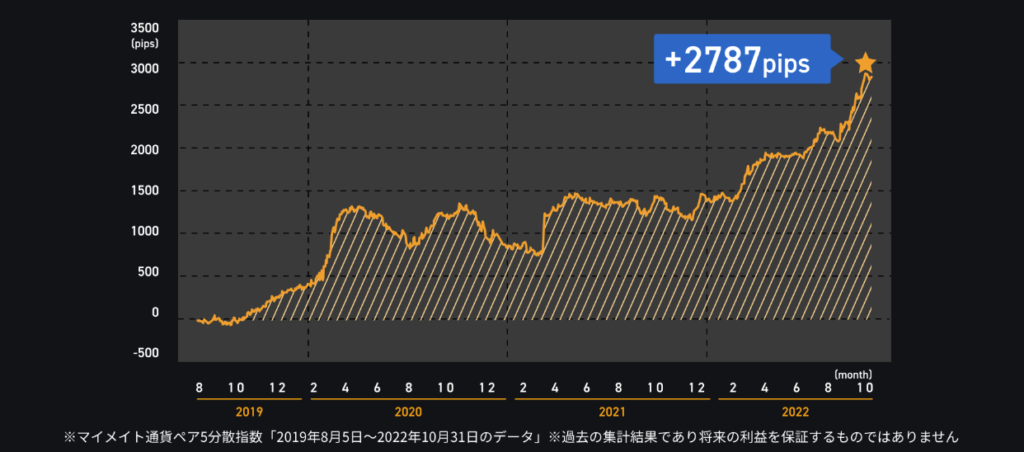 マイメイト　収益率