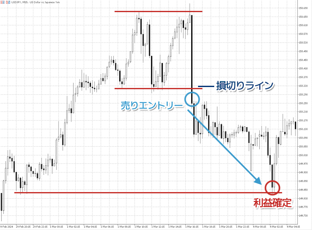 FXで注目度の高い指標発表前のレンジで勝つ